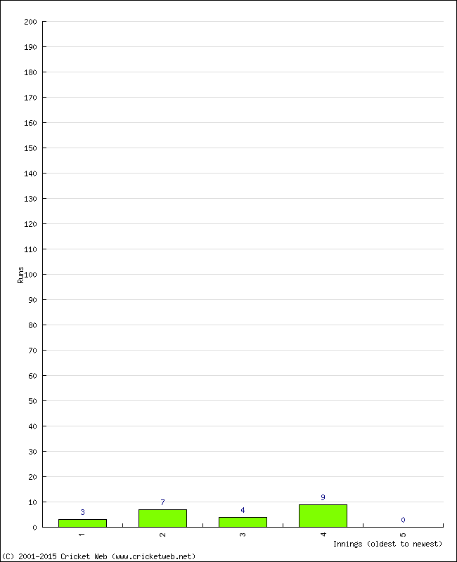 Batting Performance Innings by Innings - Away