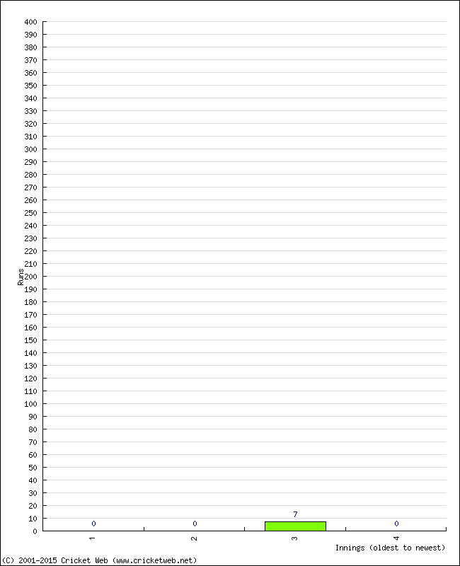 Batting Performance Innings by Innings