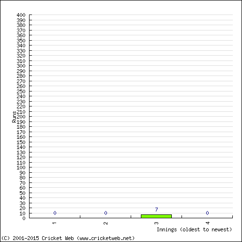 Batting Recent Scores