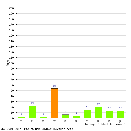 Batting Recent Scores