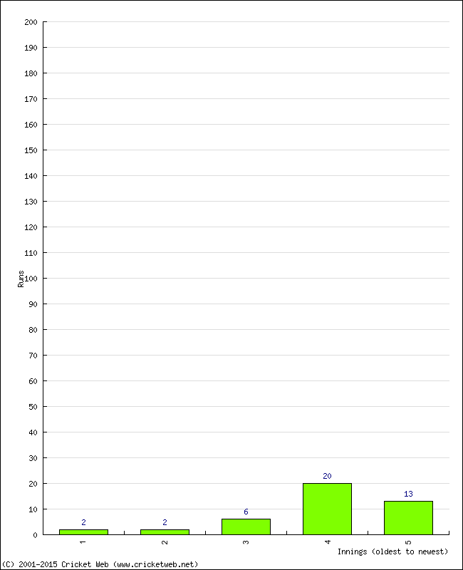 Batting Performance Innings by Innings - Away