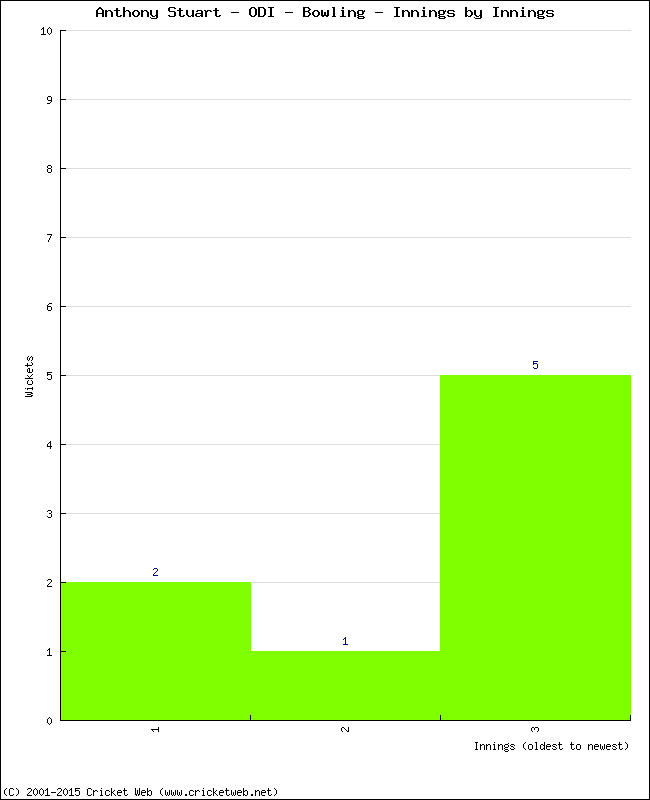 Bowling Performance Innings by Innings