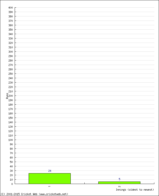 Batting Performance Innings by Innings