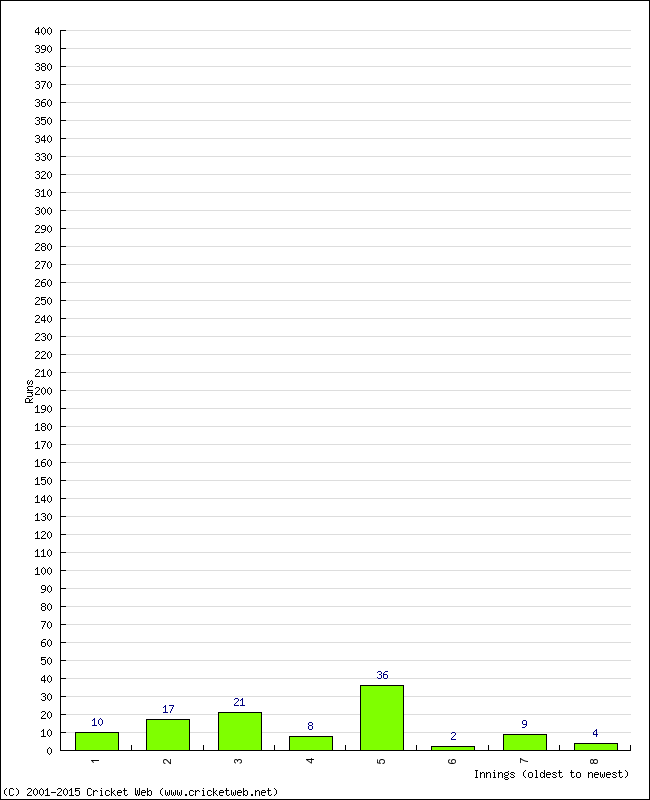 Batting Performance Innings by Innings - Away