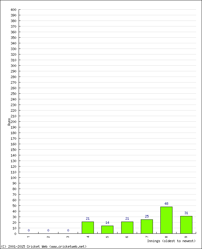 Batting Performance Innings by Innings