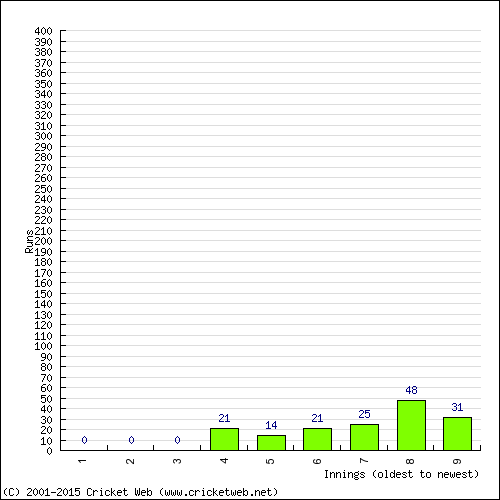 Batting Recent Scores