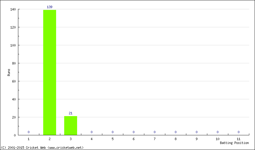Runs by Batting Position
