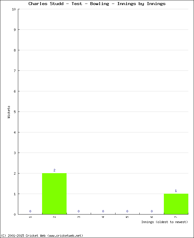 Bowling Performance Innings by Innings