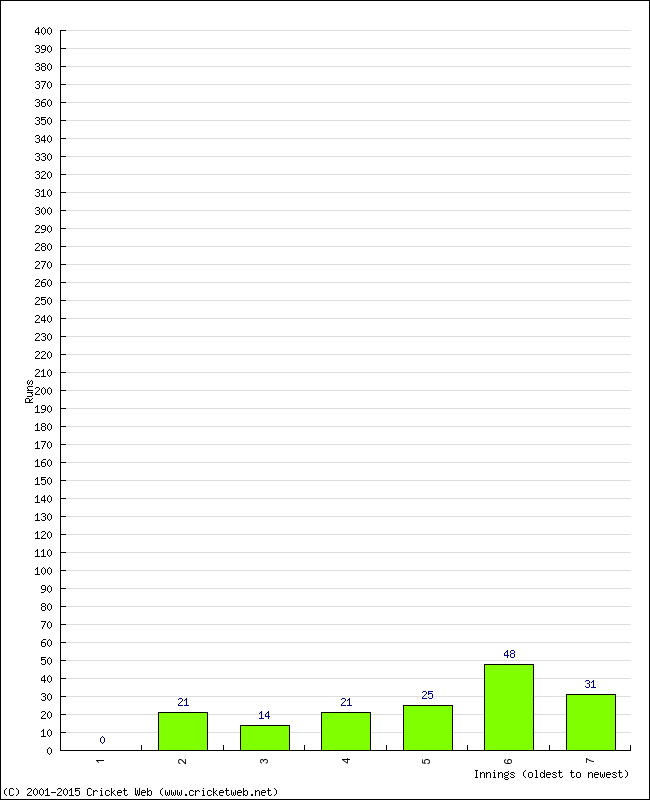 Batting Performance Innings by Innings - Away