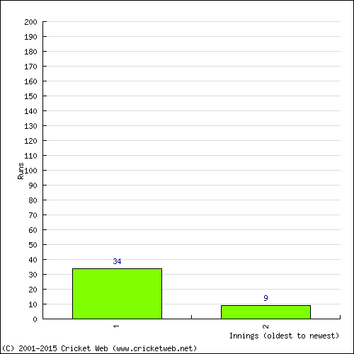 Batting Recent Scores