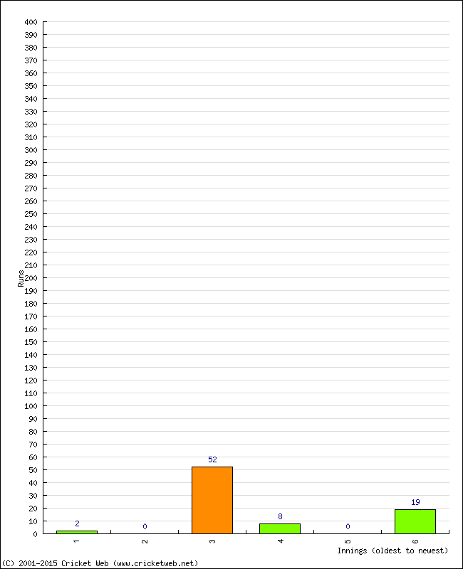 Batting Performance Innings by Innings