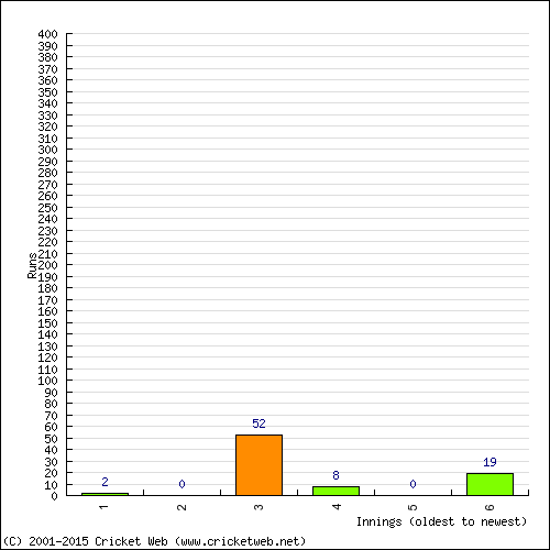 Batting Recent Scores