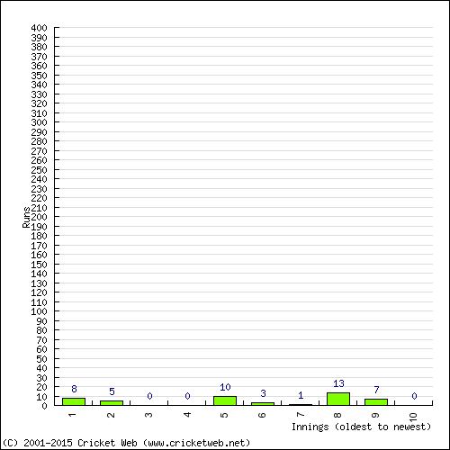 Batting Recent Scores