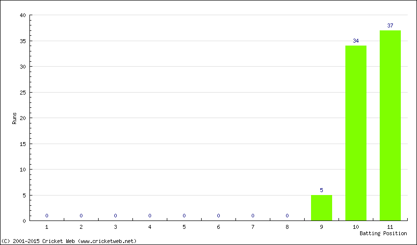 Runs by Batting Position