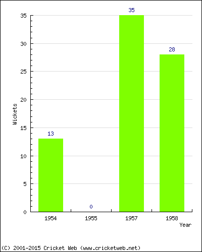 Runs by Year