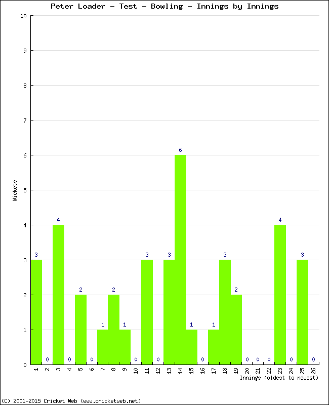 Bowling Performance Innings by Innings