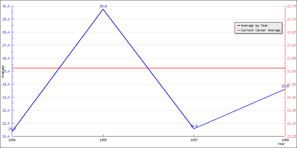 Bowling Average by Year