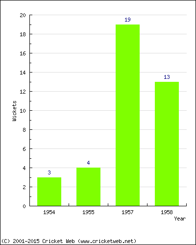 Wickets by Year