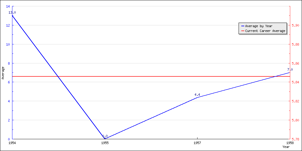 Batting Average by Year