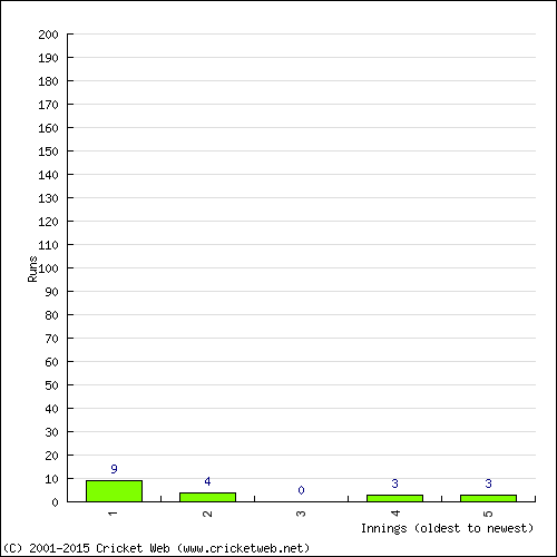 Batting Recent Scores