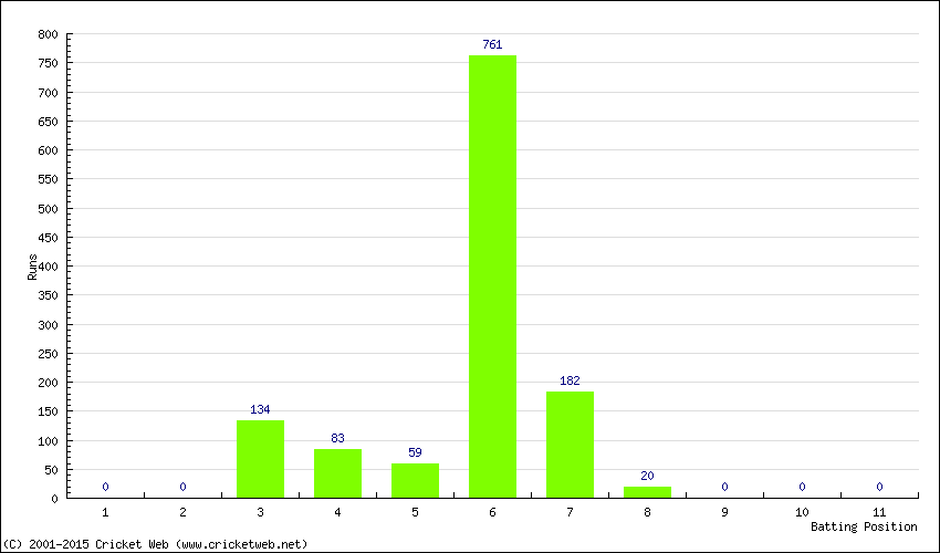 Runs by Batting Position