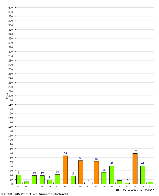 Batting Performance Innings by Innings - Home