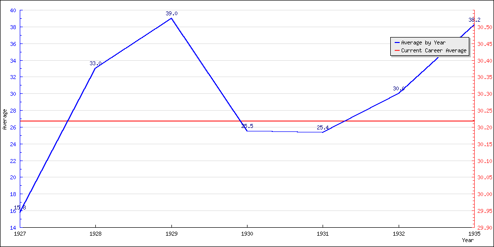 Batting Average by Year