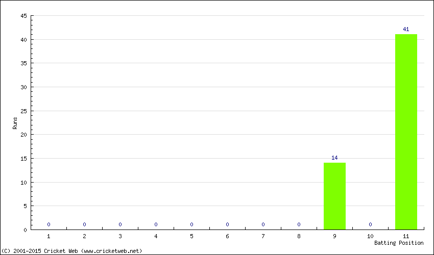 Runs by Batting Position