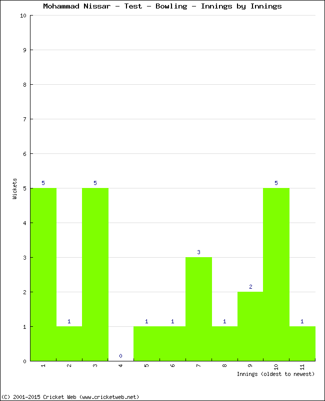 Bowling Performance Innings by Innings