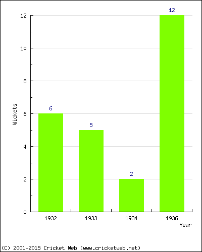 Wickets by Year