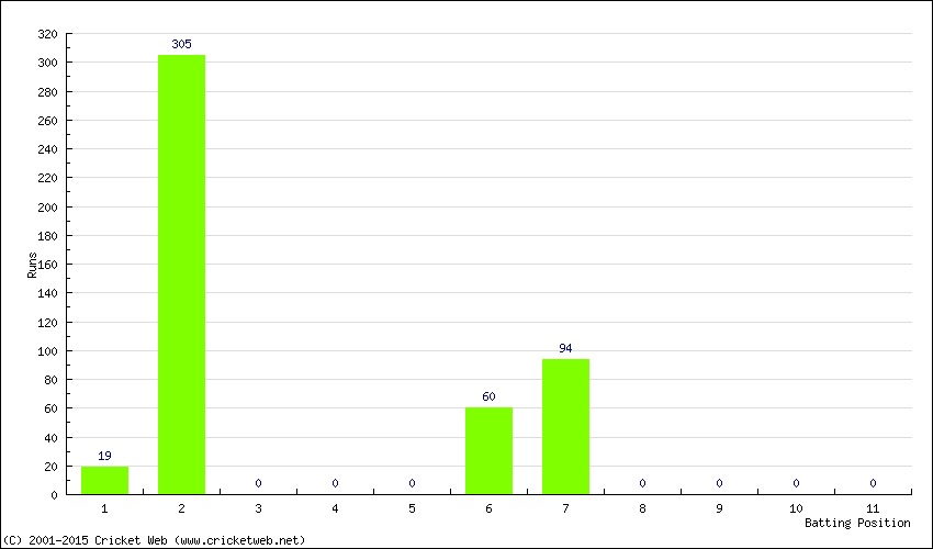 Runs by Batting Position