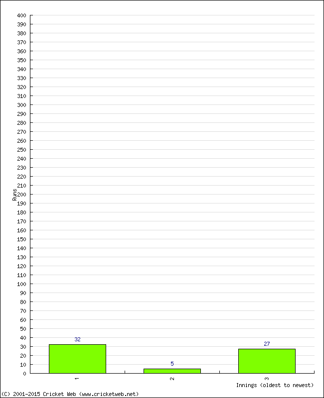 Batting Performance Innings by Innings