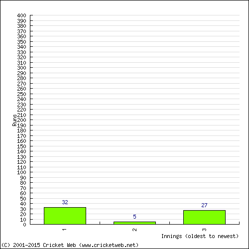 Batting Recent Scores