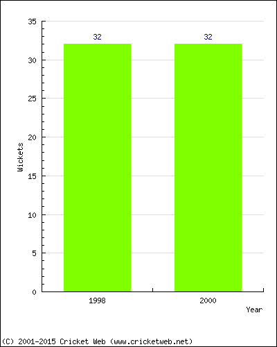 Runs by Year