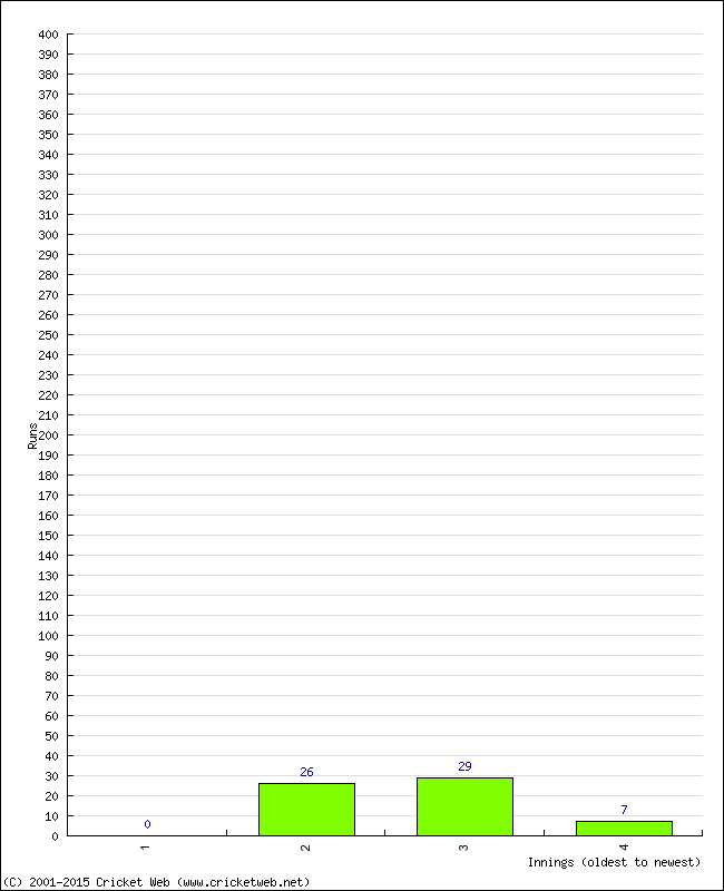 Batting Performance Innings by Innings