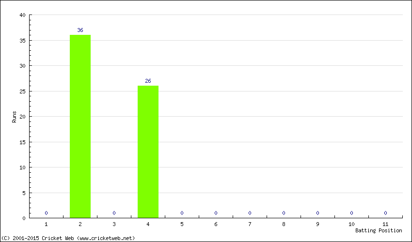 Runs by Batting Position