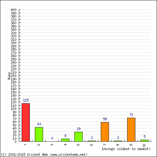 Batting Recent Scores