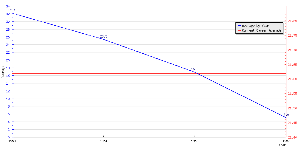 Batting Average by Year