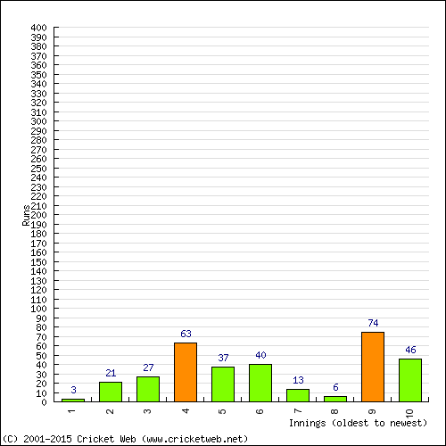 Batting Recent Scores