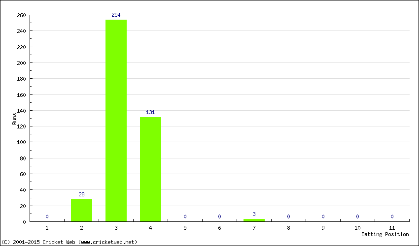 Runs by Batting Position