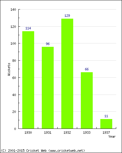 Runs by Year