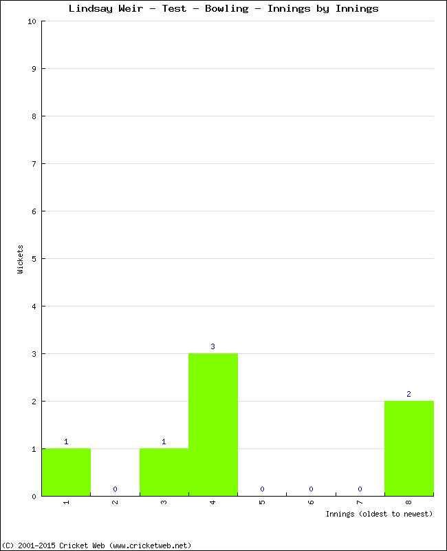 Bowling Performance Innings by Innings