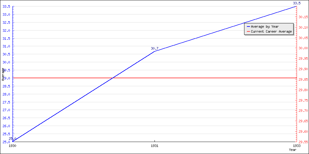 Bowling Average by Year