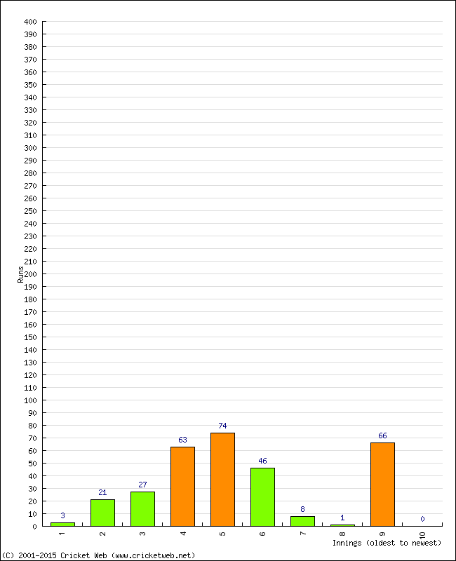 Batting Performance Innings by Innings - Home