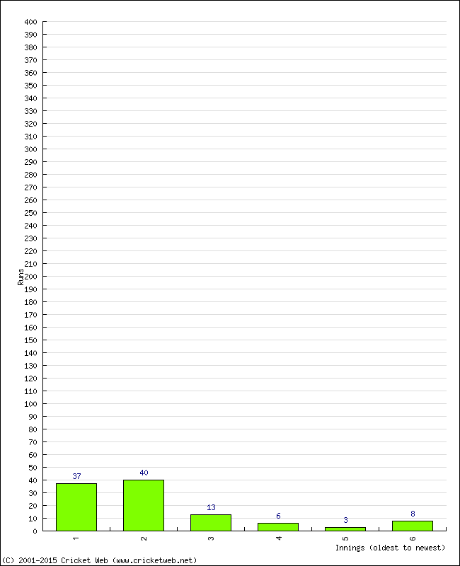 Batting Performance Innings by Innings - Away