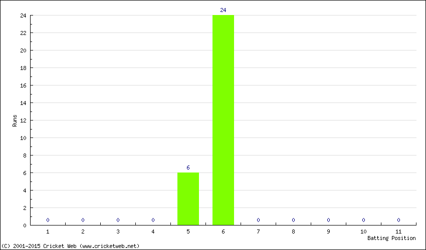 Runs by Batting Position