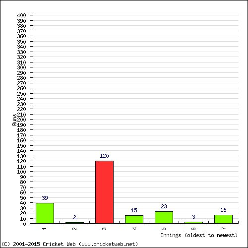 Batting Recent Scores