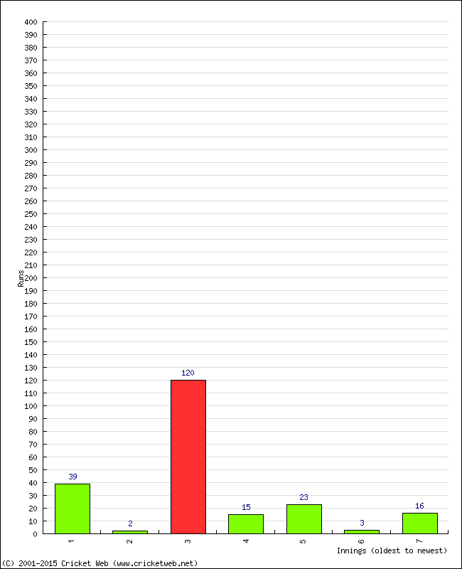 Batting Performance Innings by Innings - Home