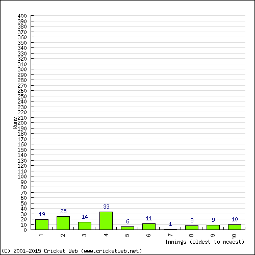 Batting Recent Scores