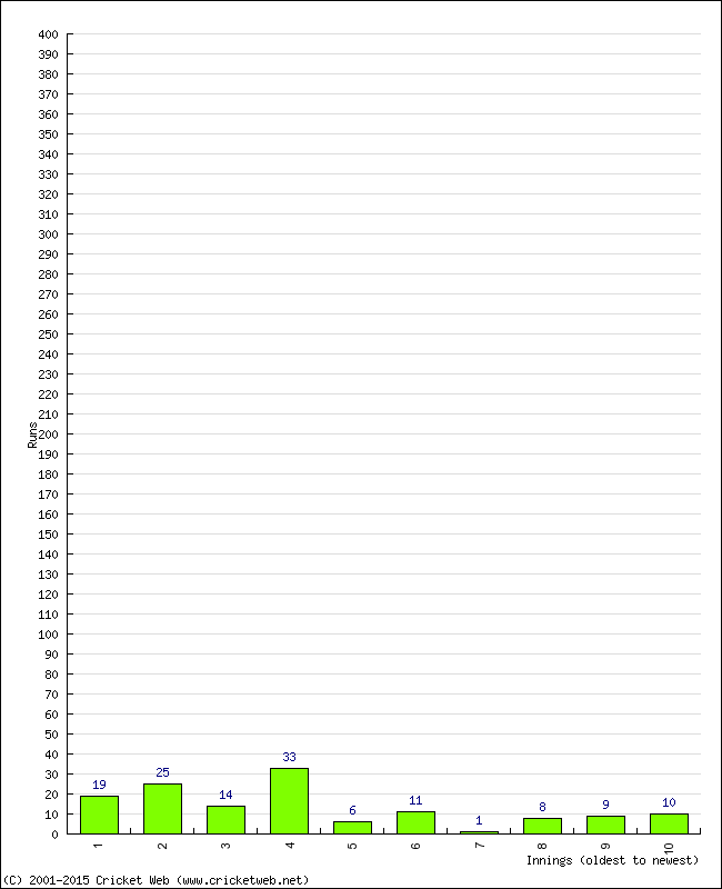 Batting Performance Innings by Innings - Away